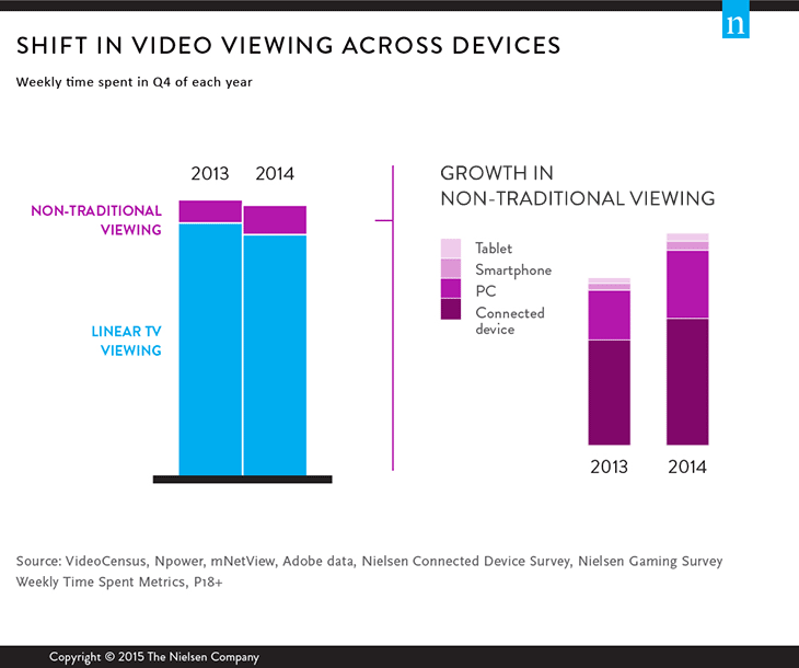 L'évolution du visionnage des vidéos sur les différents appareils