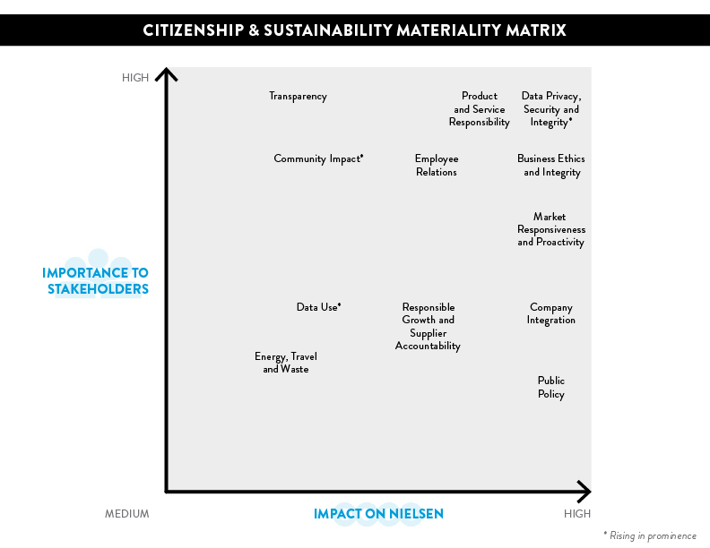 Matriz de materialidad sobre ciudadanía y sostenibilidad