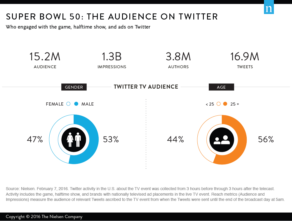 Super Bowl 50: Nielsen Twitter TV Ratings Post-Game Report