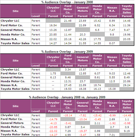 Automaker Audience Overlap