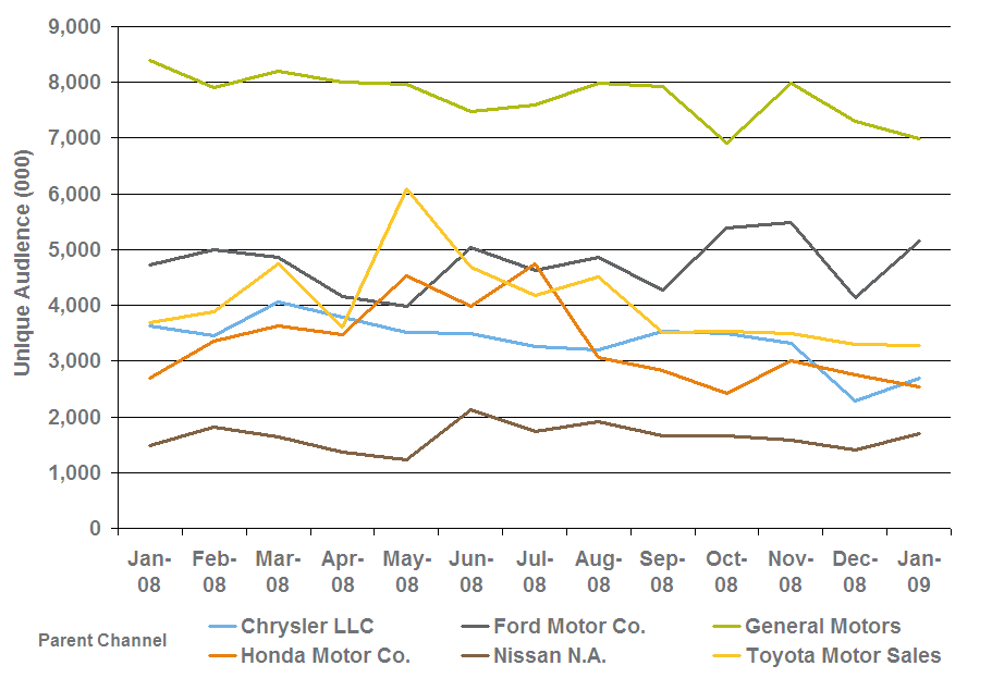 Automaker Web Traffic Trends