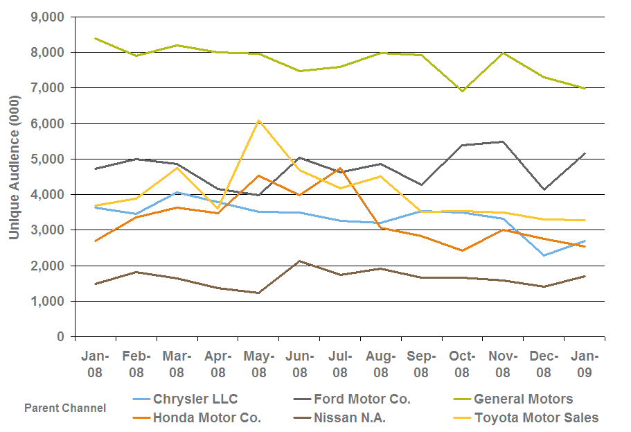 Trends im Internetverkehr der Automobilhersteller