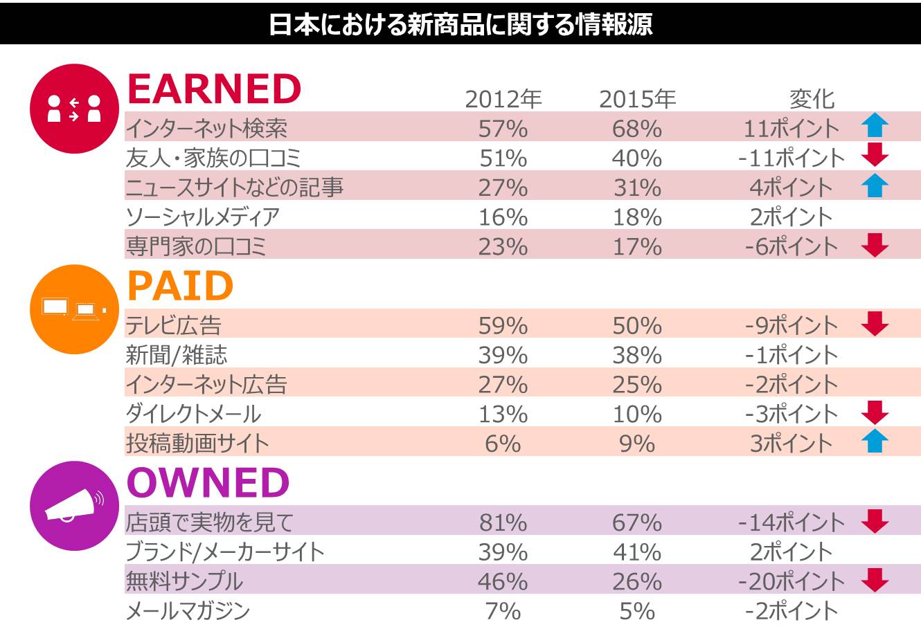 図表2：　日本における新商品に関する情報源　2012年vs. 2015年