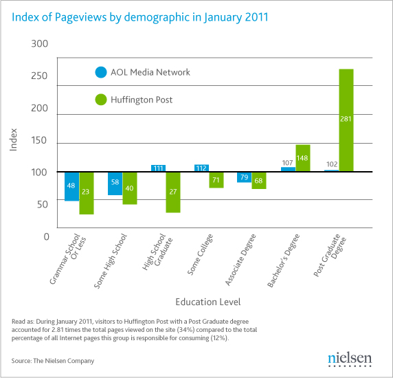 Pages vues du Huffington Post par éducation