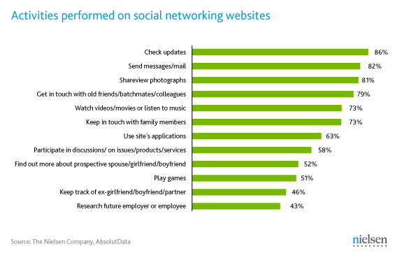 3275_IndieSocialMedia_chart1