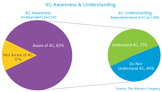 4G Awareness and Understanding 4G Awareness and Understanding