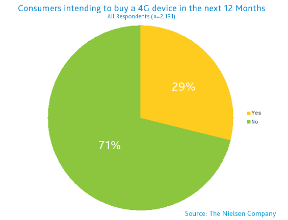 Consumidores que tienen intención de comprar un dispositivo 4G en los próximos 12 meses