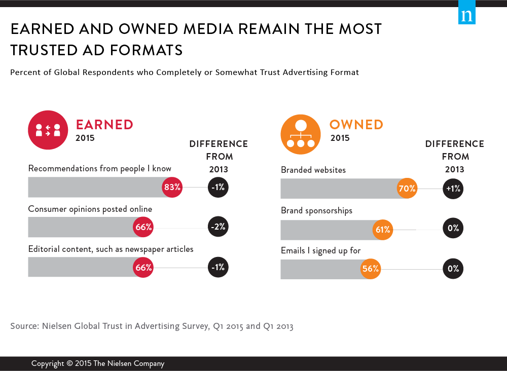 Girar en descubierto Basura proporción Digital Formats Are Among the Most Trusted Advertising Sources Despite Slow  Growth