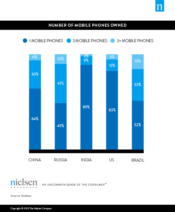 Número de telefones celulares de propriedade dos consumidores nos mercados BRIC em comparação com os Estados Unidos.