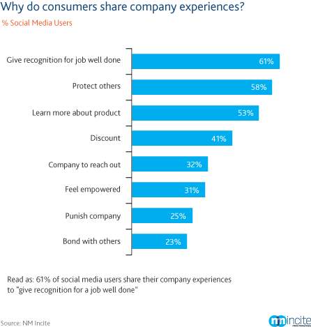 Por qué los consumidores comparten sus experiencias empresariales