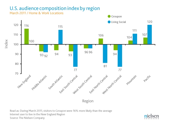 U.S. Index für die Zusammensetzung des Publikums nach Region