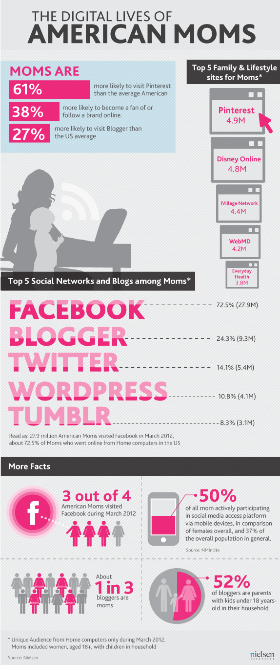 Infografik aktivitas online yang dilakukan oleh para ibu di AS