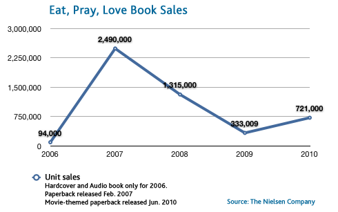 EatPrayLove EatPrayLove