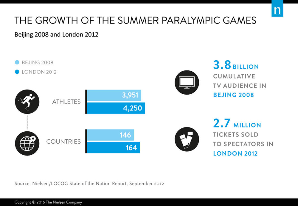 Pertumbuhan Paralimpiade Musim Panas dan para-olahraga, pemirsa TV, penonton