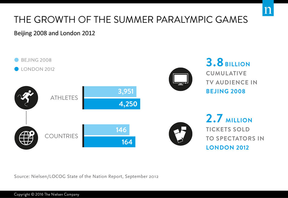 Pertumbuhan Pertandingan Paralimpiade Musim Panas dan para-olahraga, pemirsa TV, penonton