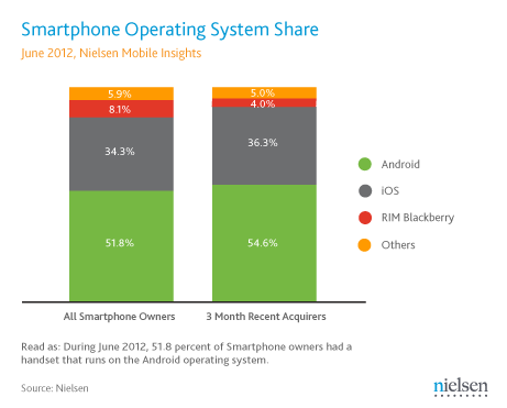 Smartphone-Markt - Smartphone-Käufe