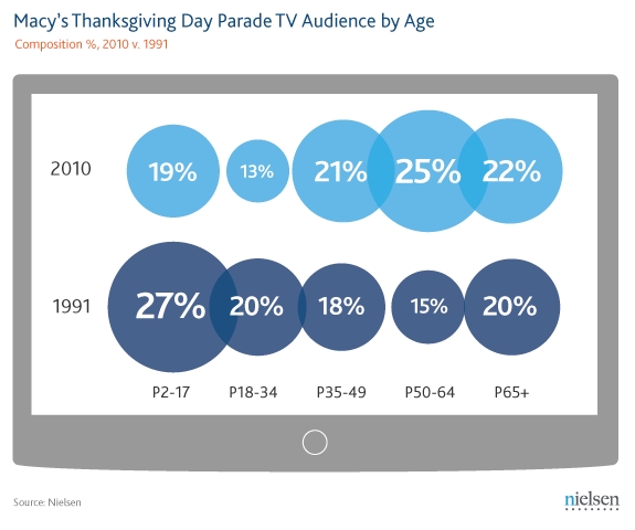 Audizione televisiva della parata di Macy's