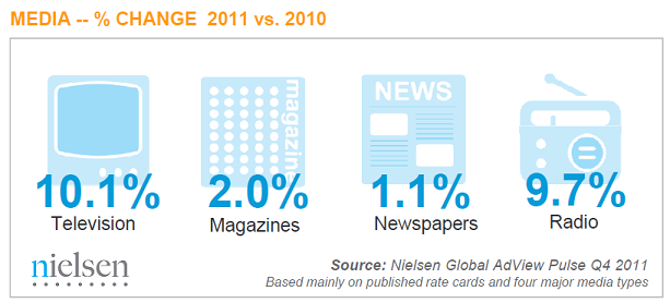 尼尔森-全球广告观察-媒体 2012