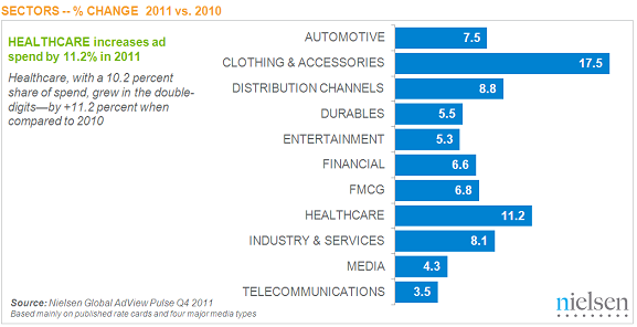 Nielsen-Global-AdView-Pulse-sectors-2012 (en anglais)