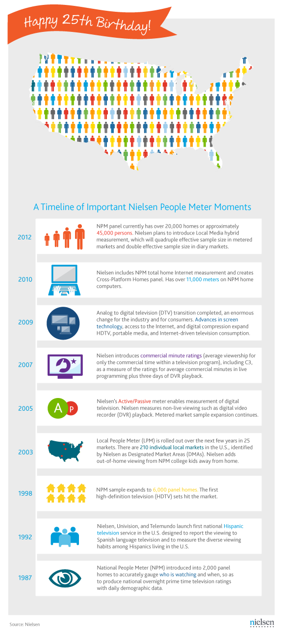 Nielsen-People-Meter-Timeline Nielsen-People-Meter-Timeline