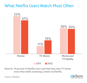 Consumption of Media - Usage and Attitudes