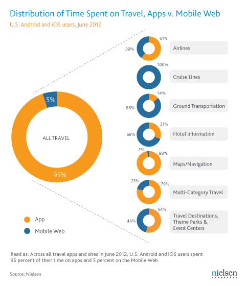 Newswire | Apps Dominate Mobile Time Spent Accessing Travel in U.S.