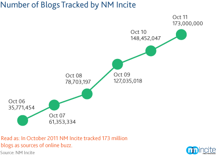 Número de blogs rastreados pela NM Incite, de outubro de 2006 a outubro de 2011