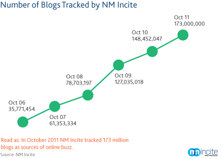 Nombre de blogs suivis par NM Incite, d'octobre 2006 à octobre 2011