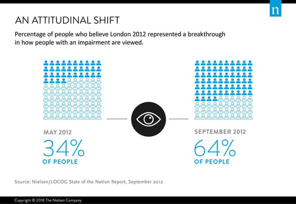 Perception des paralympiques Londres 2012