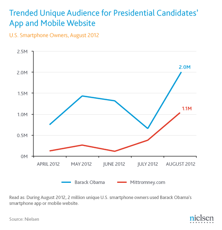大統領候補のアプリとモバイルサイトのユニークユーザー数の推移