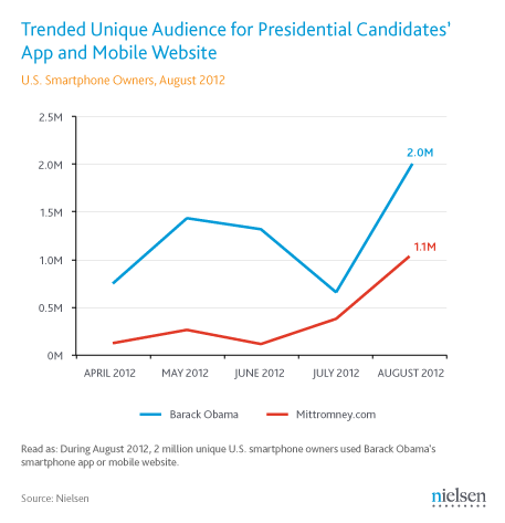 Usuários Únicos com Tendência para o Aplicativo de Candidatos Presidenciais e Site Móvel