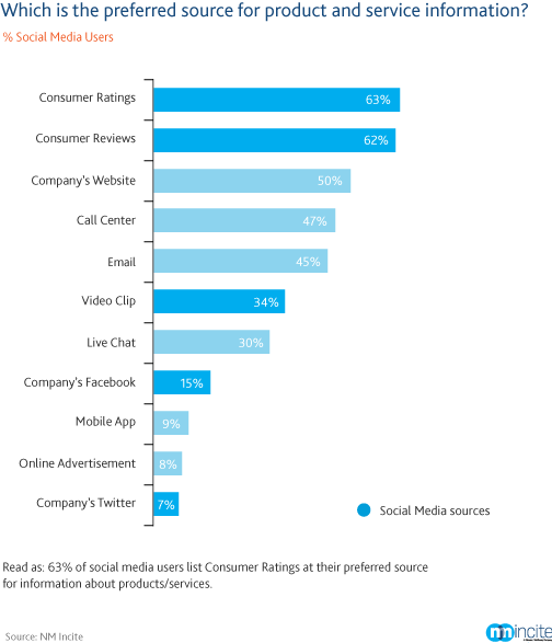 Preferred sources of brand information