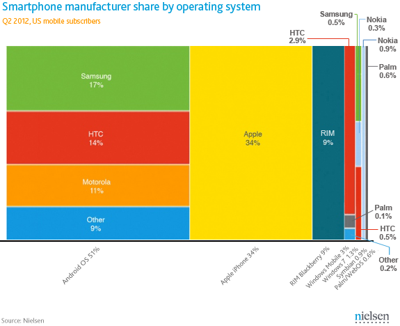 Mercado de smartphones - Compras de smartphones