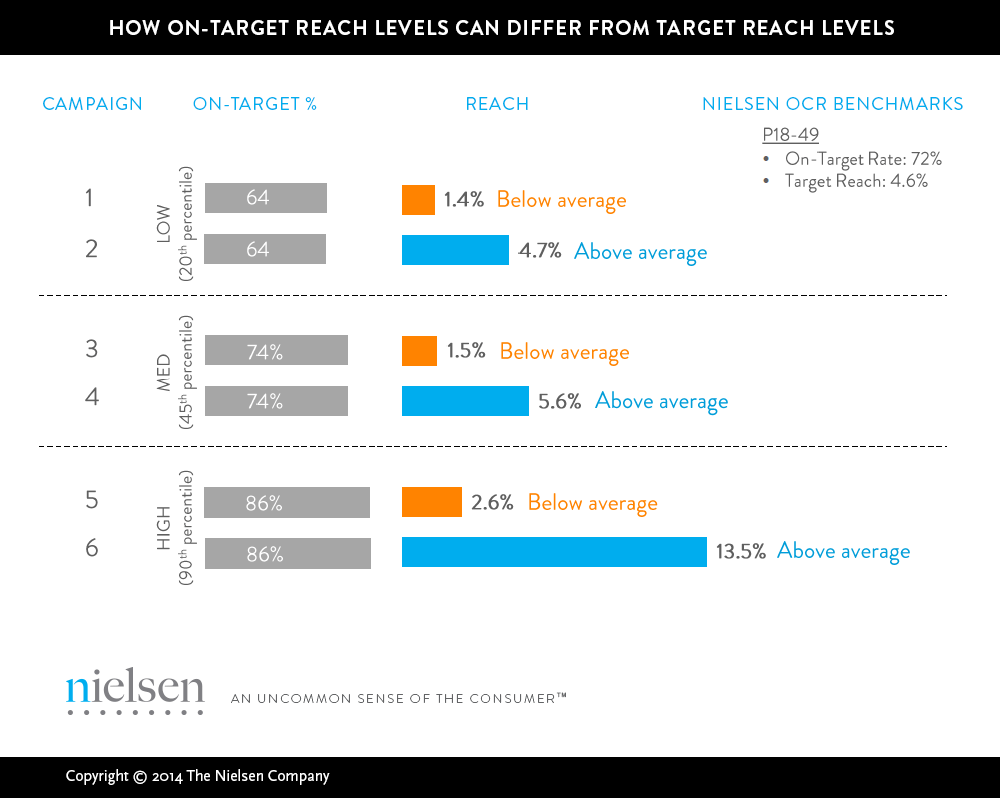 What is reach in advertising?