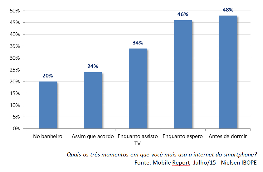 Uso de celular no Brasil