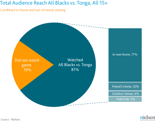 New Zealand Rugby World Cup Viewership New Zealand Rugby World Cup Viewership