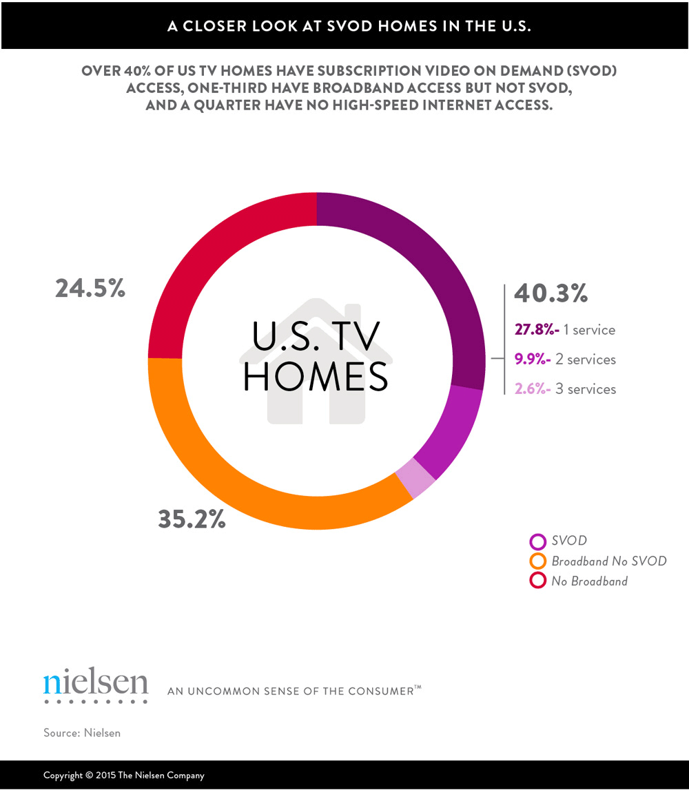 Stream Engines Subscription Video Services Give Options to Consumers Looking to Spend on Content