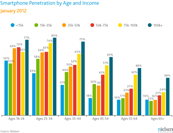 智能手机_收入和年龄