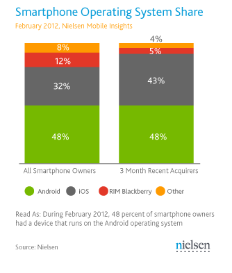 Participação de Smartphones por OS nos Estados Unidos.