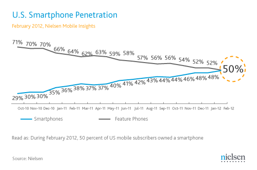 Andamento della penetrazione degli smartphone negli Stati Uniti, 2011-2012