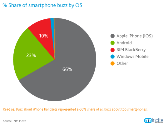 Smartphone-buzz-volume-par-OS