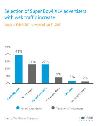 Selection of Super Bowl Advertisers w/ Traffic Growth 