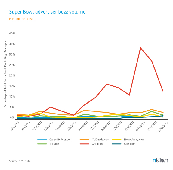 Super Bowl XLV Advertiser Buzz