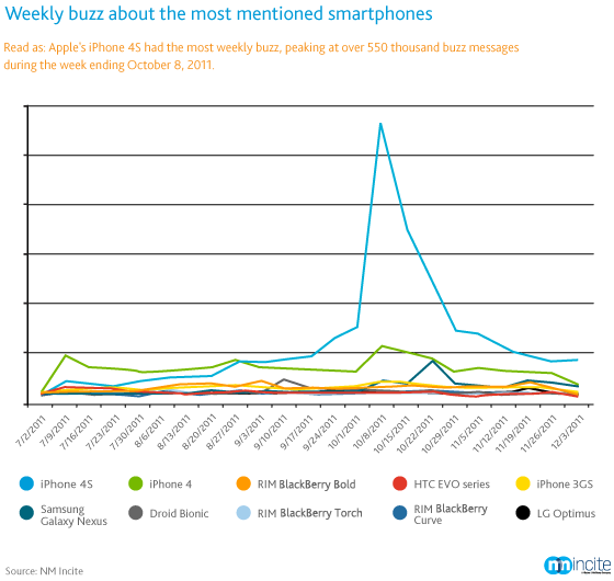 Top-smartphones-by-buzz-volume-2011 (トップ・スマートフォン バイ・バズ・ボリューム2011)