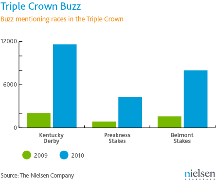 Online-Trubel um Triple Crown-Rennen, einschließlich des Kentucky Derby, in den Jahren 2009-2010