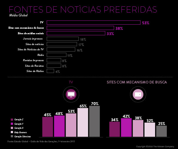 Confronto de Gerações: informações completas 