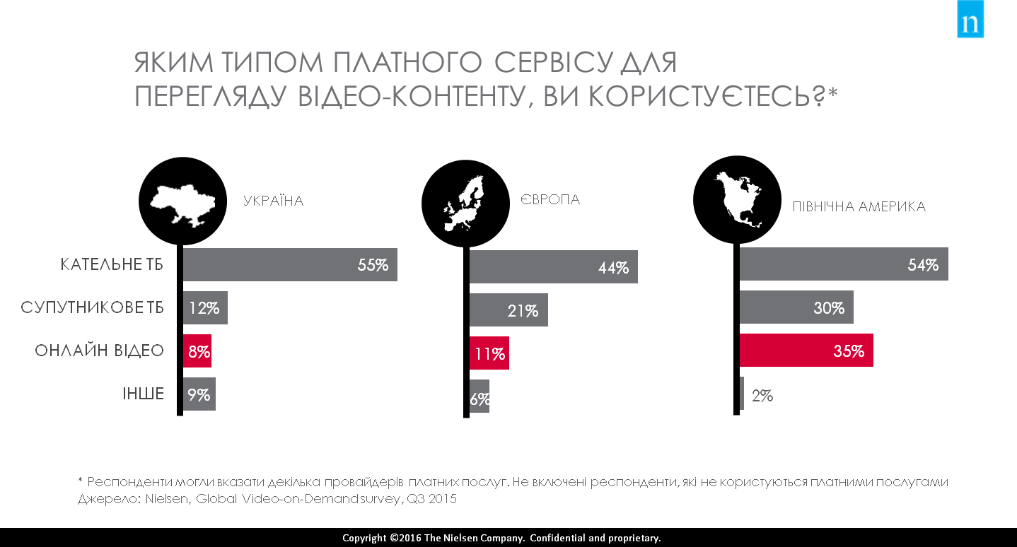 Nielsens global study VoD (video on demand) against traditional TV in Ukraine and around the world