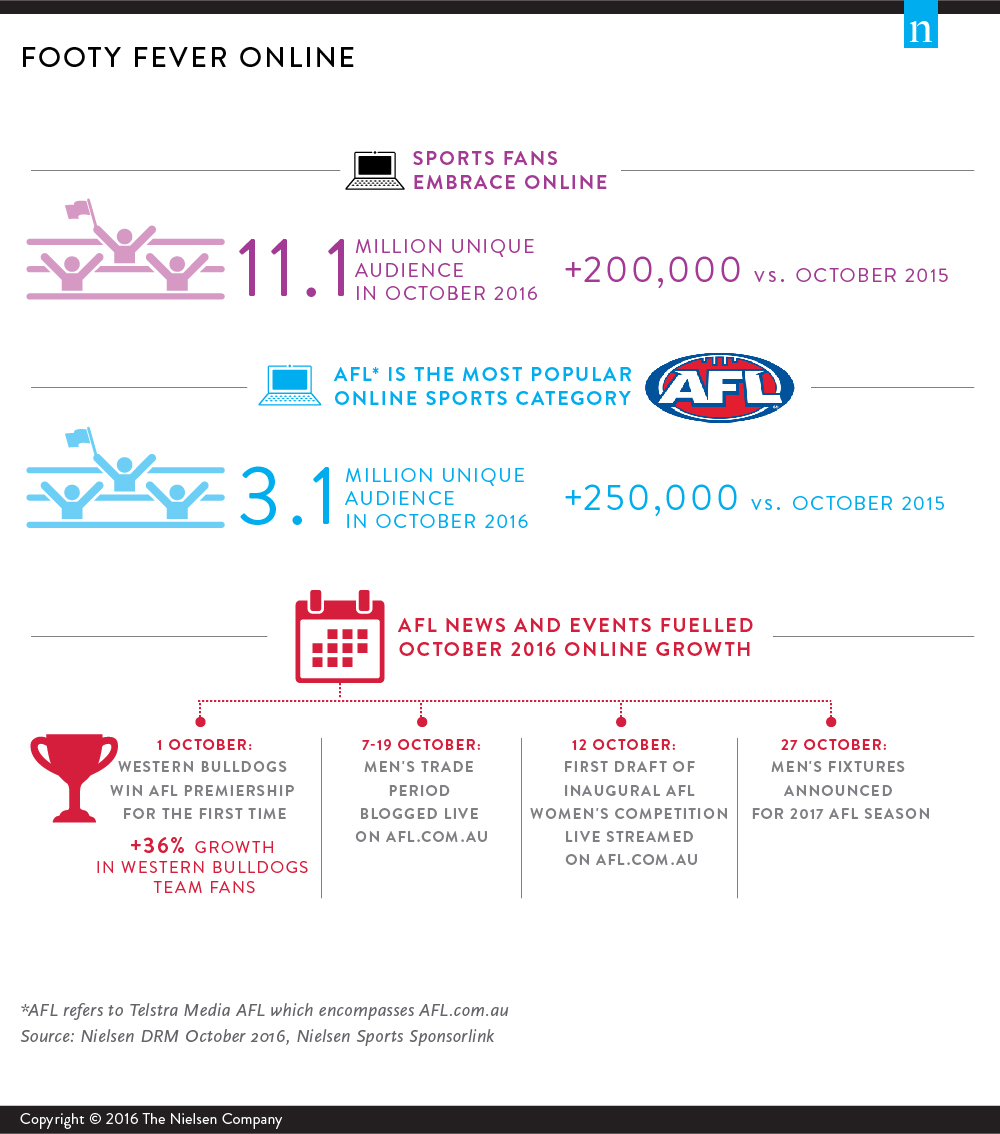 Footy Fever AFL the Most Popular Sport on TV and Online