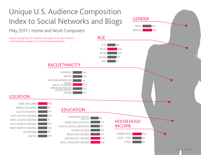 gráfico de auditoria para postagem de relatório de mídia social