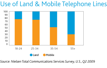 Utilisation du téléphone